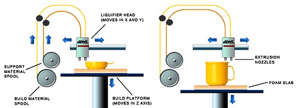 FDM : Dposition d'un fil